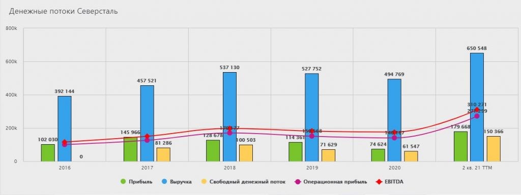 Что такое свободный денежный поток (FCF)