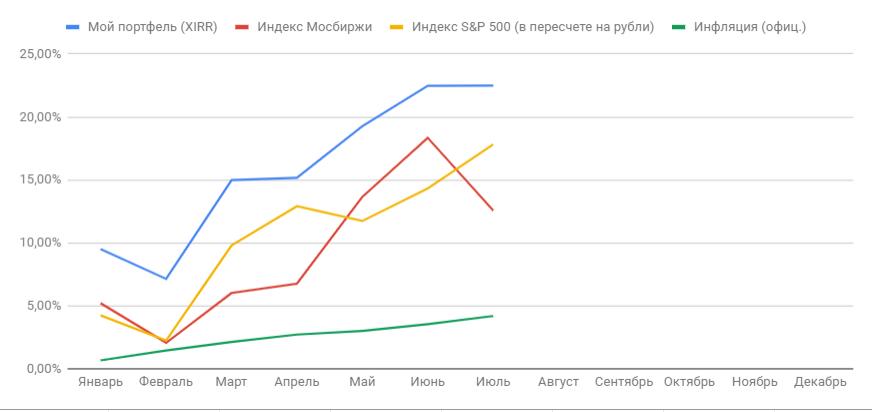 Отчет по публичному портфелю за июль 2021 года