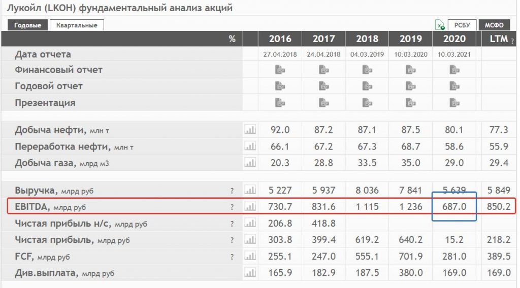 Что такое EBITDA и как ее подсчитать