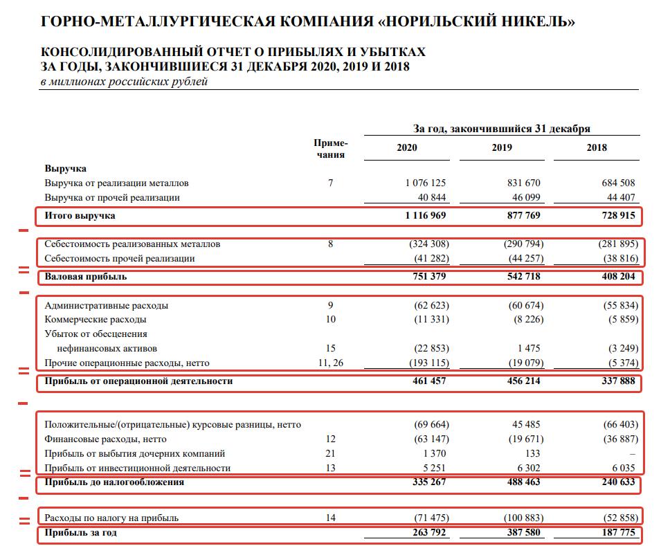 Что такое чистая прибыль компании?