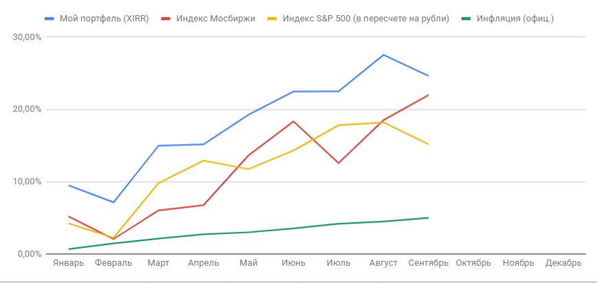 Отчет по инвестиционному портфелю за сентябрь 2021 года