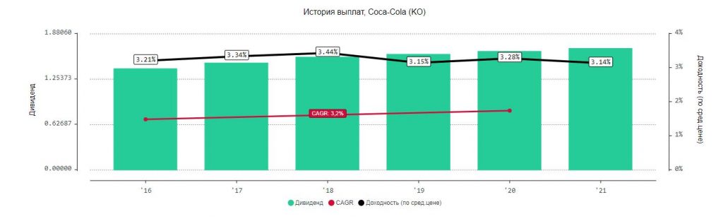 Стратегия дивидендного роста