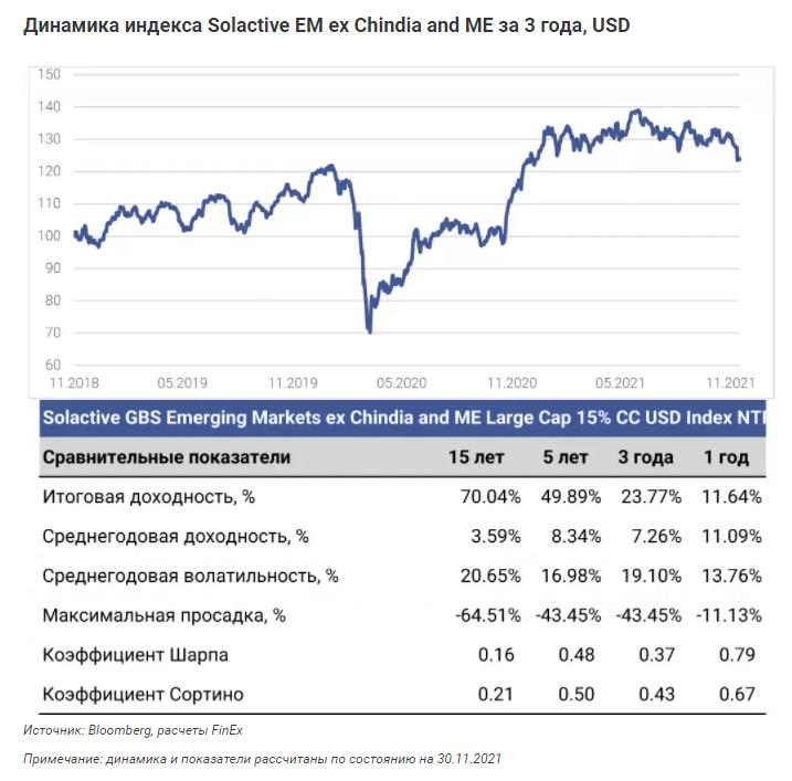 Новый фонд от FinEx – FXEM – экспозиция на развивающие рынки без Китая и Индии