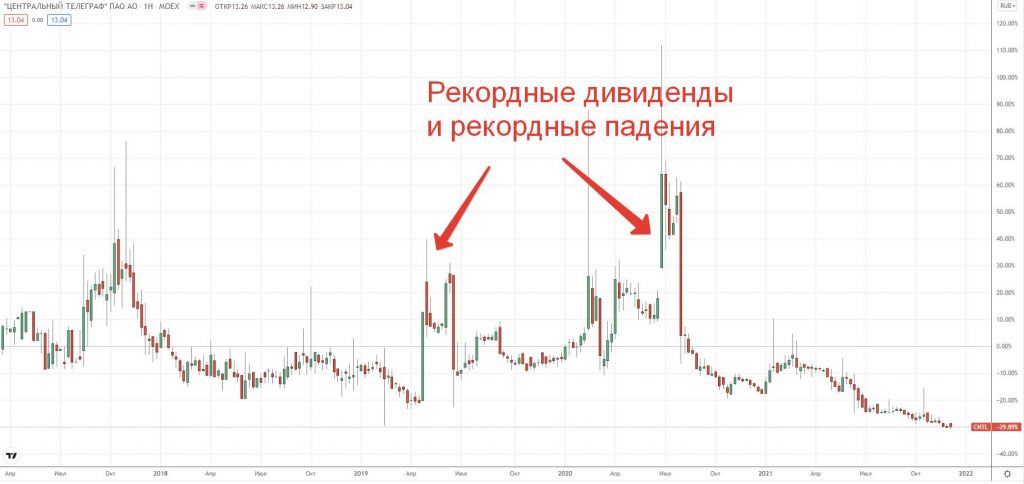 ТОП-7 ошибочных стратегий инвестирования, которые применяют новички