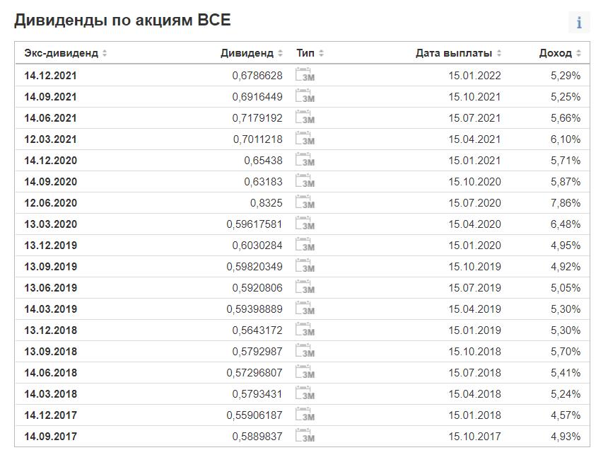 ТОП-20 акций США с максимальной дивидендной доходностью в 2022 году