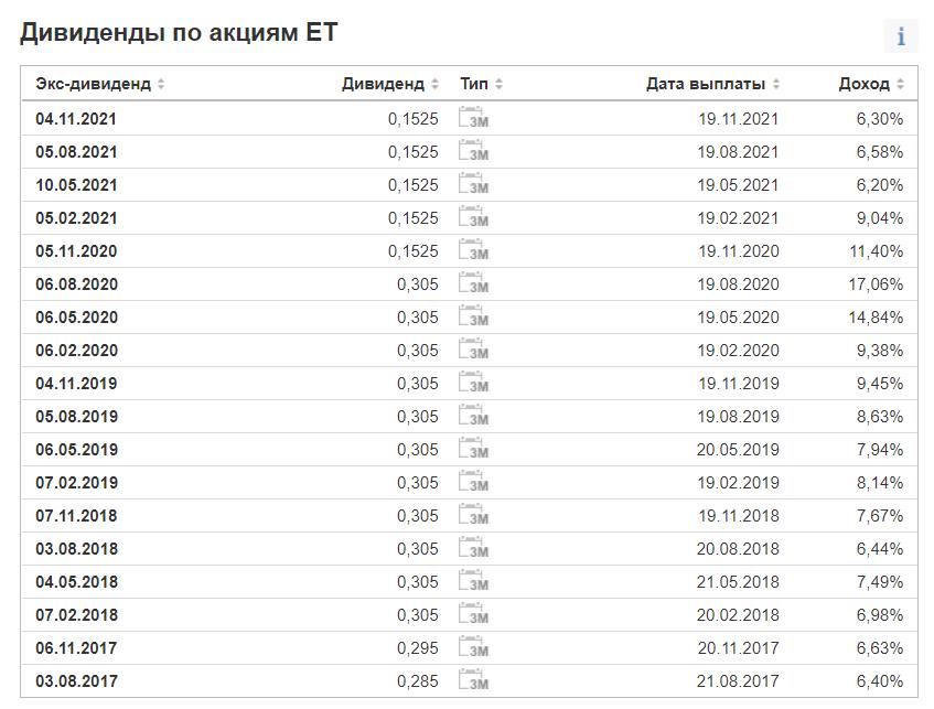 ТОП-20 акций США с максимальной дивидендной доходностью в 2022 году