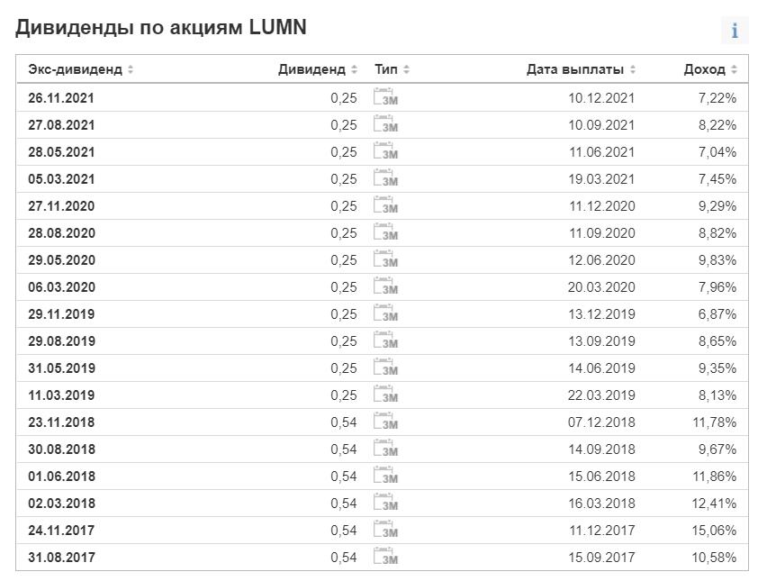 ТОП-20 акций США с максимальной дивидендной доходностью в 2022 году