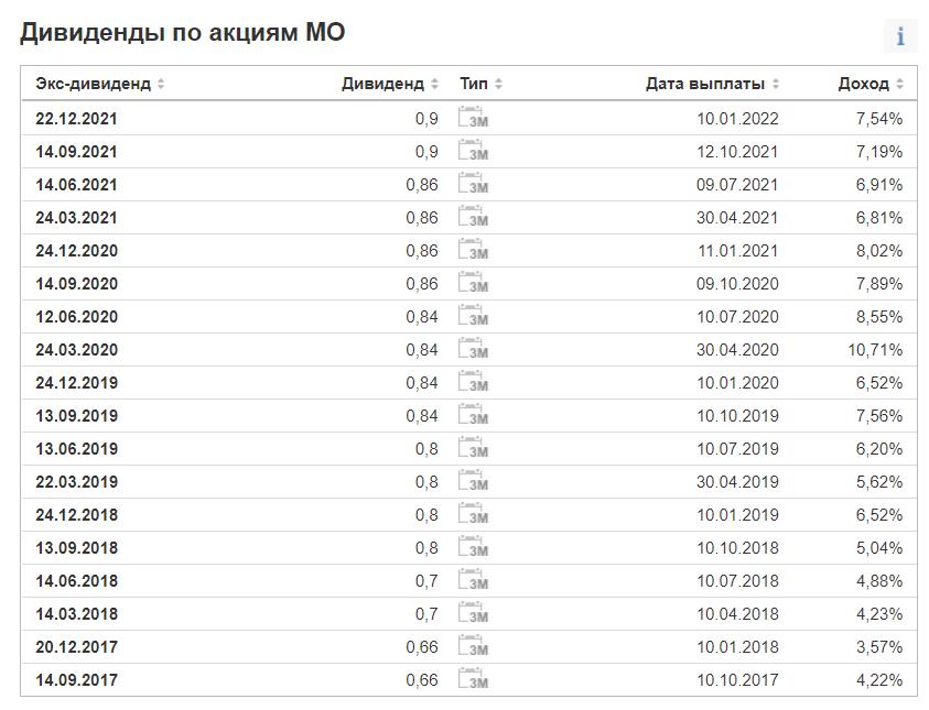 ТОП-20 акций США с максимальной дивидендной доходностью в 2022 году