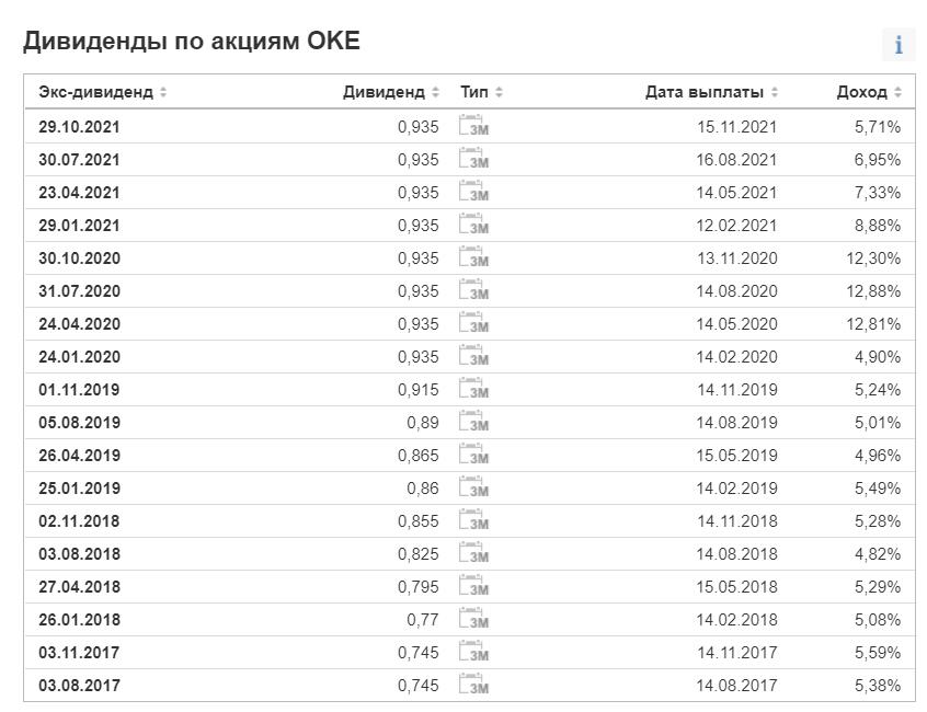 ТОП-20 акций США с максимальной дивидендной доходностью в 2022 году