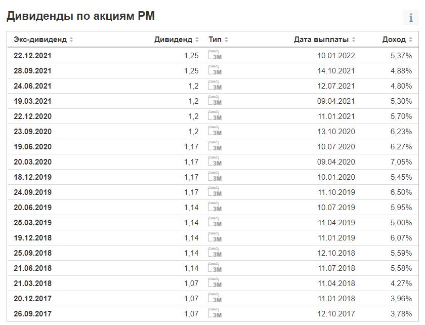 ТОП-20 акций США с максимальной дивидендной доходностью в 2022 году