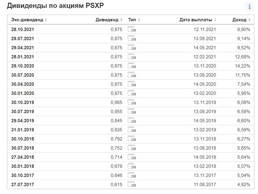 ТОП-20 акций США с максимальной дивидендной доходностью в 2022 году