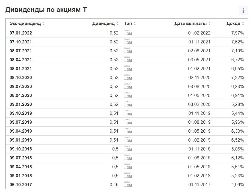 ТОП-20 акций США с максимальной дивидендной доходностью в 2022 году