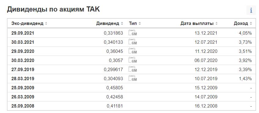 ТОП-20 акций США с максимальной дивидендной доходностью в 2022 году