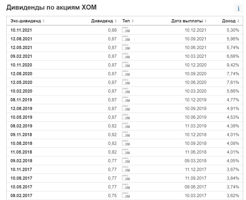 ТОП-20 акций США с максимальной дивидендной доходностью в 2022 году