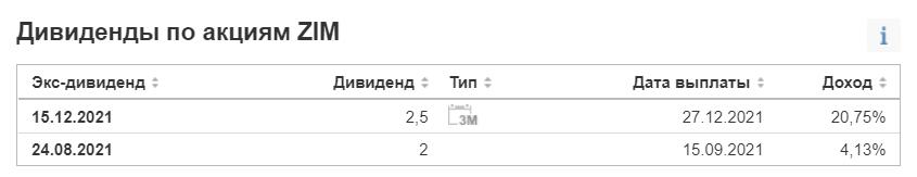 ТОП-20 акций США с максимальной дивидендной доходностью в 2022 году