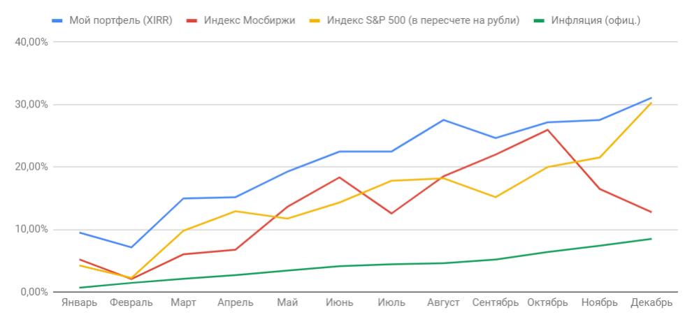 Итоги 2021 года: как провел этот год Инвестор-Альфа