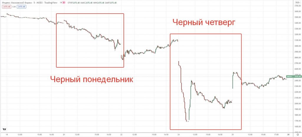 Обвал российского рынка в 2022 году: что происходит и что делать дальше?