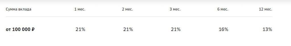 Вклады Сбербанка в 2022 году – как заработать до 21% годовых в рублях и до 7% в валюте