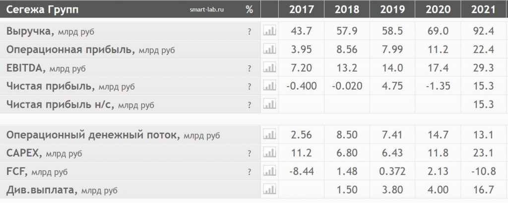 Обзор Сегежи: растущий бизнес и дивиденды