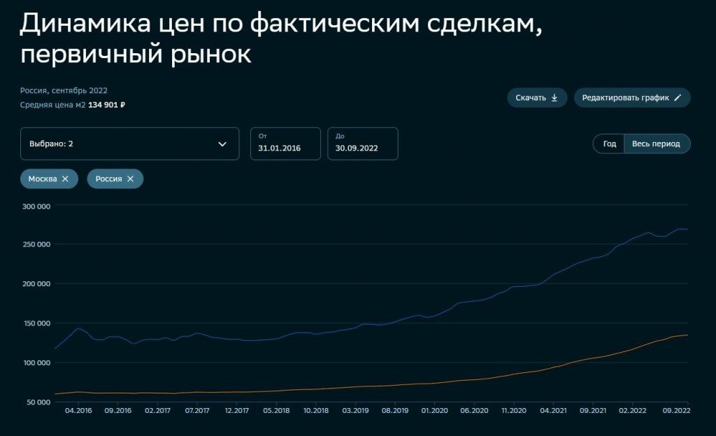 Разбор компании ПИК: будет ли прибыль в 2022 году?