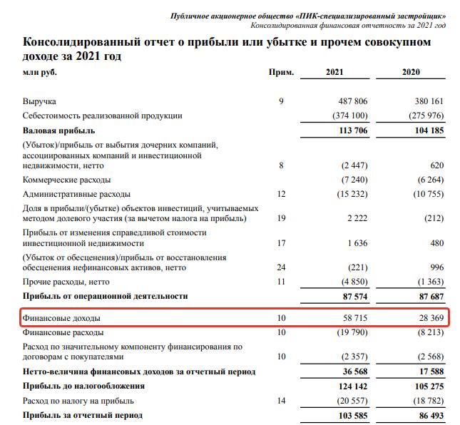 Разбор компании ПИК: будет ли прибыль в 2022 году?