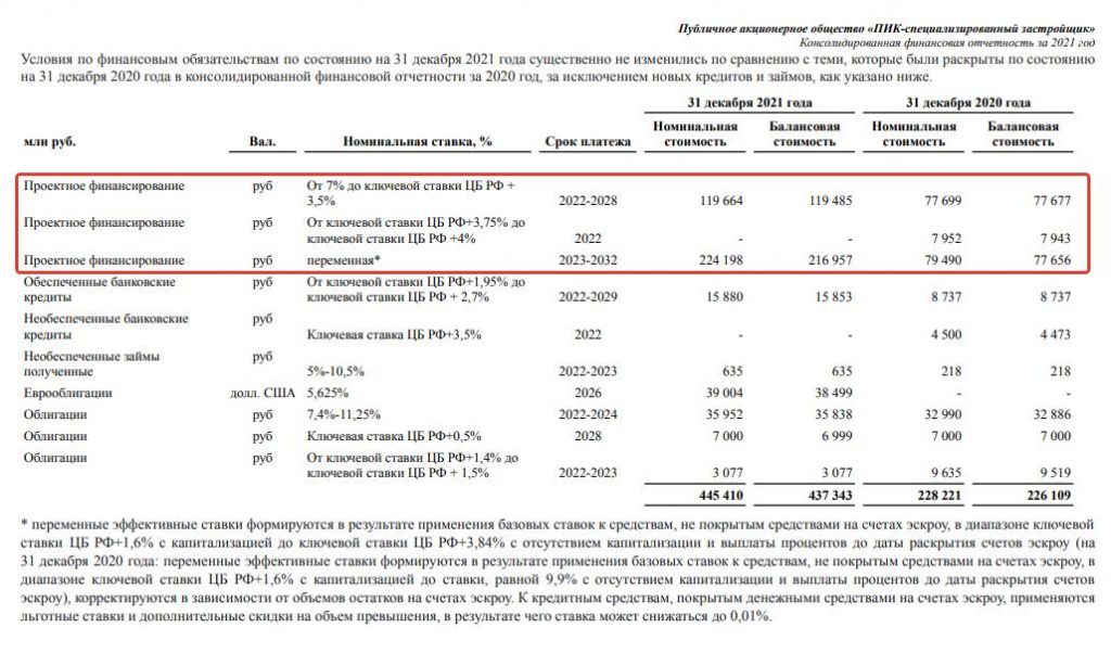 Разбор компании ПИК: будет ли прибыль в 2022 году?