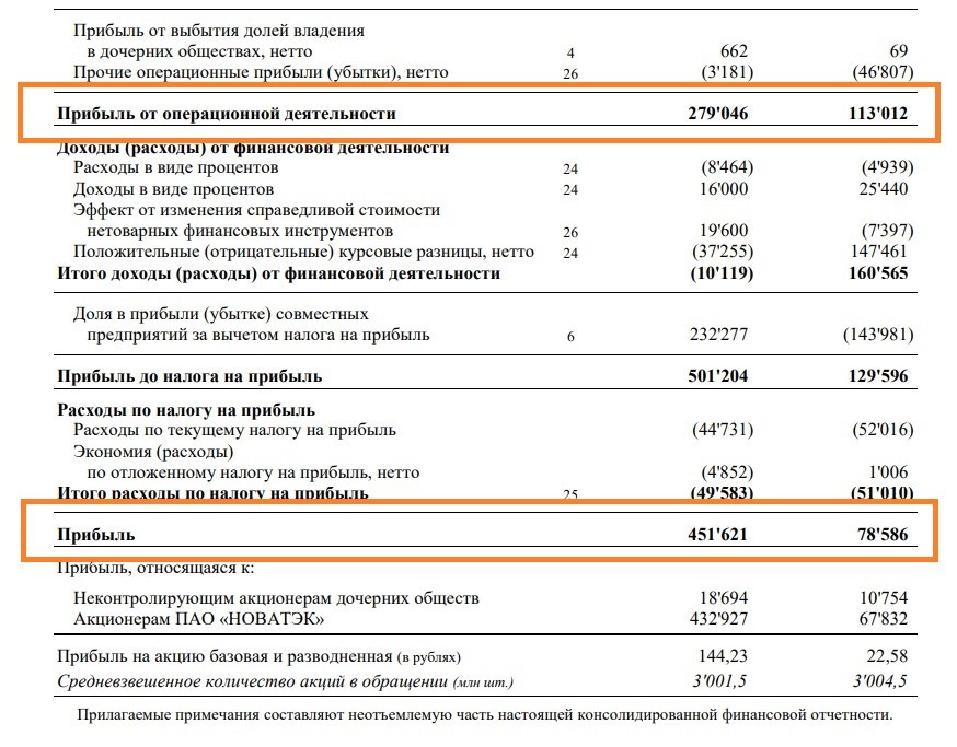 Новатэк газует