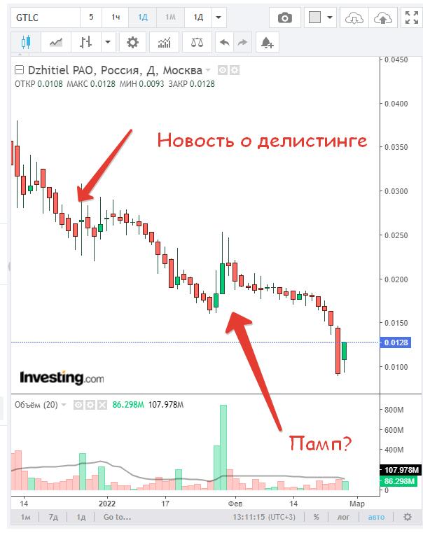 Какие российские акции ждёт делистинг?