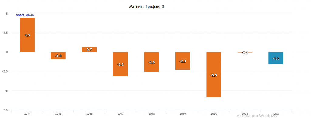 Магнит и его "акции"