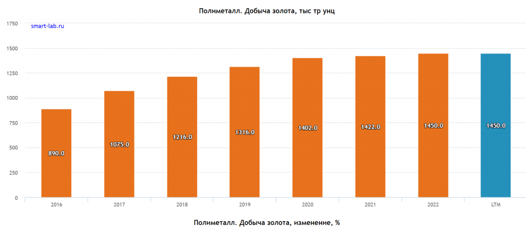 Полиметалл, можно ли озолотиться?