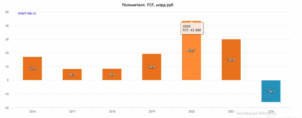 Полиметалл, можно ли озолотиться?