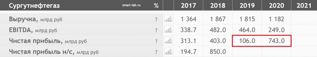 Сургутнефтегаз - валютная кубышка