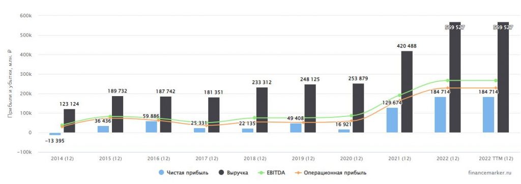 Обзор компании Фосагро