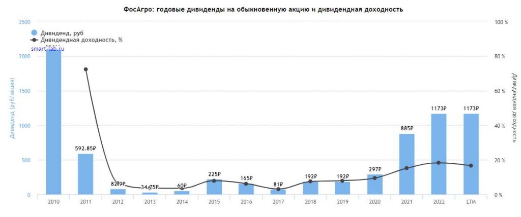 Обзор компании Фосагро