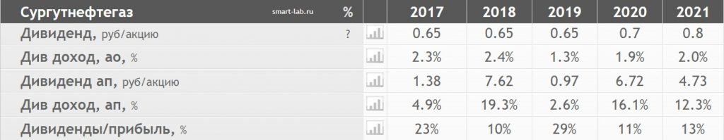 Сургутнефтегаз - валютная кубышка