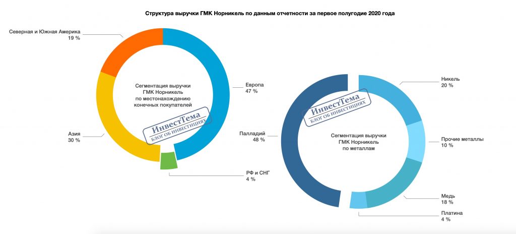 Прожарка Норильского никеля