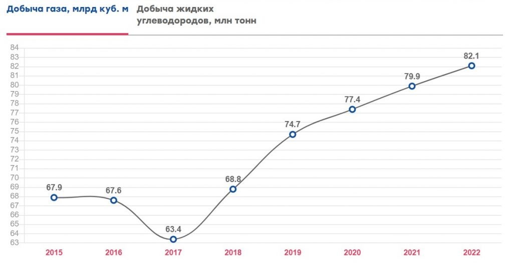 Новатэк газует