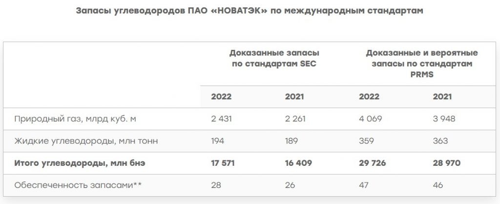 Новатэк газует