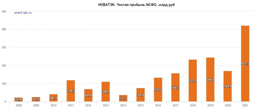 Новатэк газует