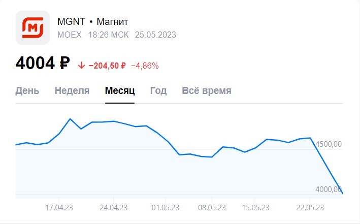 Что происходит с Магнитом? Сливать или откупать?