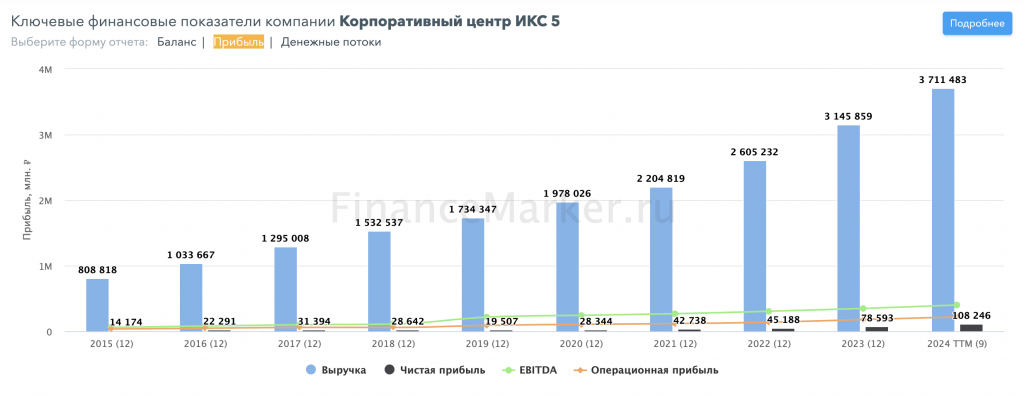 X5: смотрим предварительные итоги года