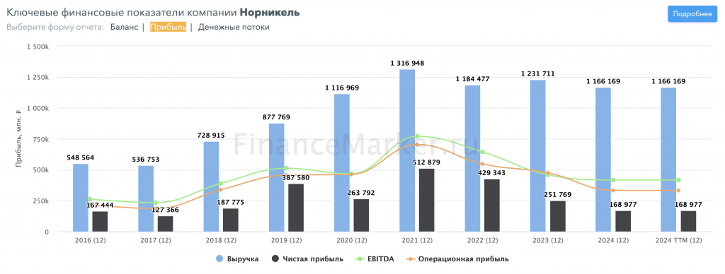 Норникель прячется в норку…