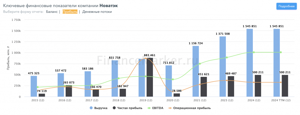 А у Новатэк всё не так уж и плохо... Или же нет?