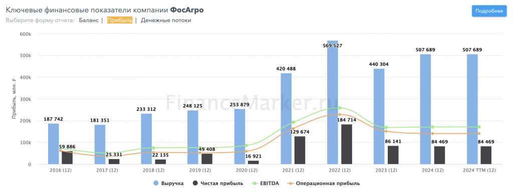 Фосагро: удобряли, удобряли и доудобрялись