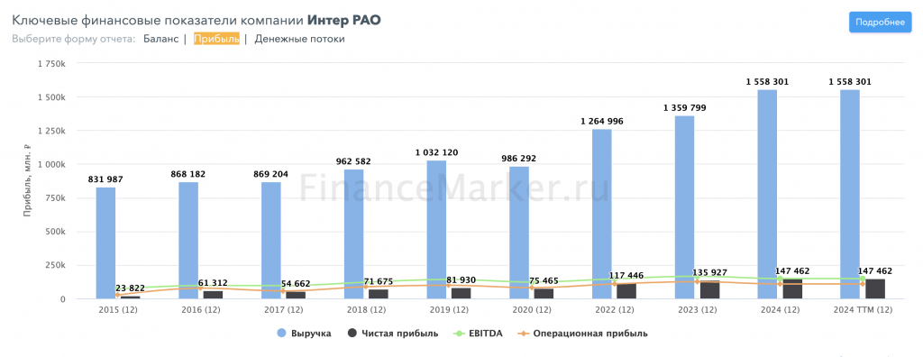 Интер РАО: отчёт лучше ожиданий, но мне не нравится