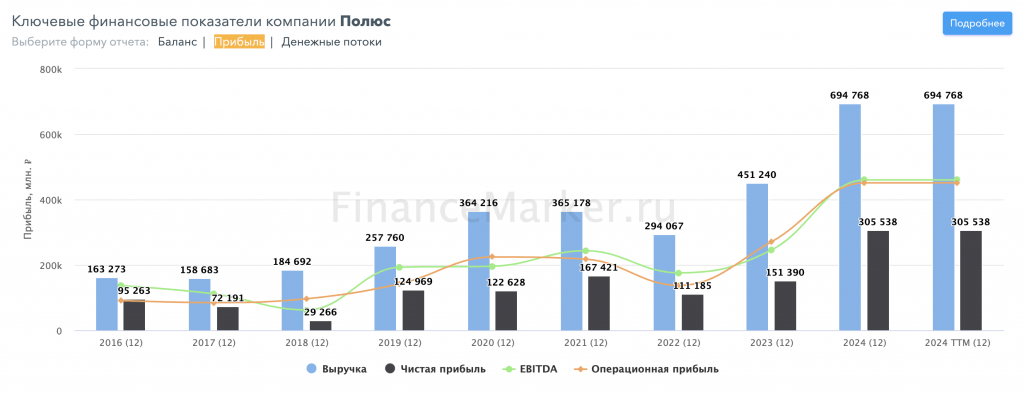 Полюс: рекордные результаты на рекордных ценах