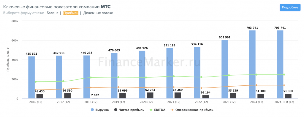 МТС: есть ли прогресс?