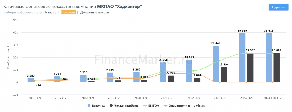 Хэдхантер: сильные результаты продолжают радовать