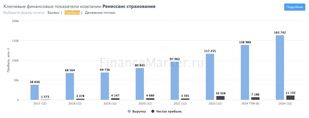 Ренессанс: от развития к оптимизации