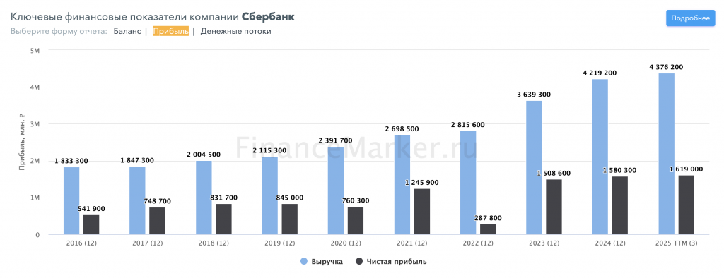 Сбер: сохнет, пока другие дохнут